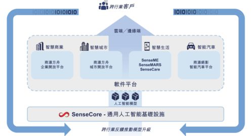 三年累計(jì)虧損243億元，AI四小龍“一哥”商湯科技如何撐起120億美元估值？